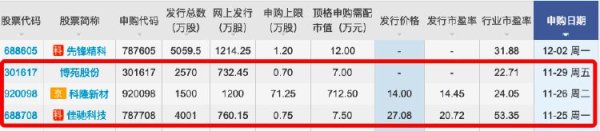 明道配资 本周有3只新股申购 隐身涂料龙头来了