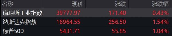 宝尚配资 滚动更新丨纳指涨幅扩大至2%；美国上周初请失业金人数22.2万人