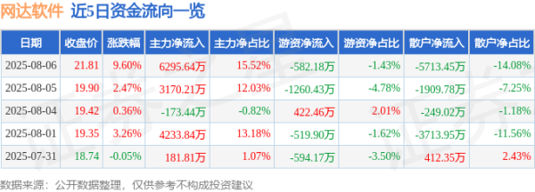 日升鑫 异动快报：网达软件（603189）8月6日13点0分触及涨停板
