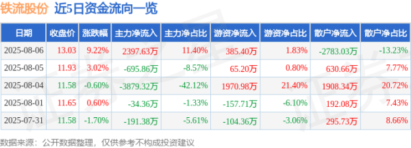牛津配资 异动快报：铁流股份（603926）8月6日13点0分触及涨停板