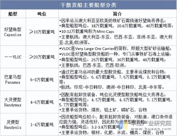 景盛配资 2025年中国干散货运输行业分类及相关政策梳理