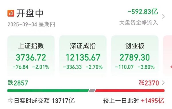 领航配资 A股三大指数均跌超2％，富时中国A50期指下挫超2％