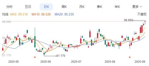 融合配资 百度美股涨至98美金，创近半年新高！长城证券给予买入评级